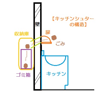 キッチンシューター構造