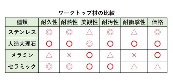 ワークトップ比較