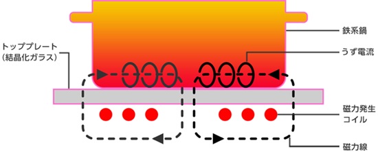 三菱電機　IHヒーター