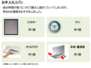 富士工業（FUJIOH）のレンジフード　お手入れスパン