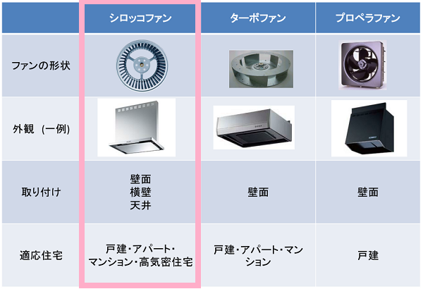 プロペラファンからシロッコファンに替える方法！　ファンの種類