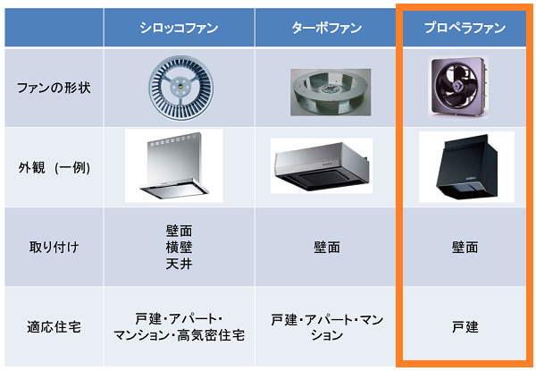 プロペラ式レンジフードを取り替える！　ファンの種類