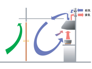 レンジフードでお困りごと解決！　同時給排気レンジフードのしくみ