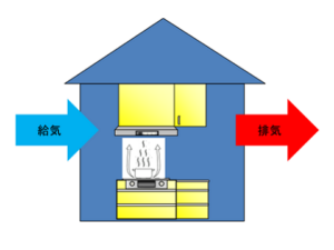 レンジフードでお困りごと解決！　換気とは排気と給気