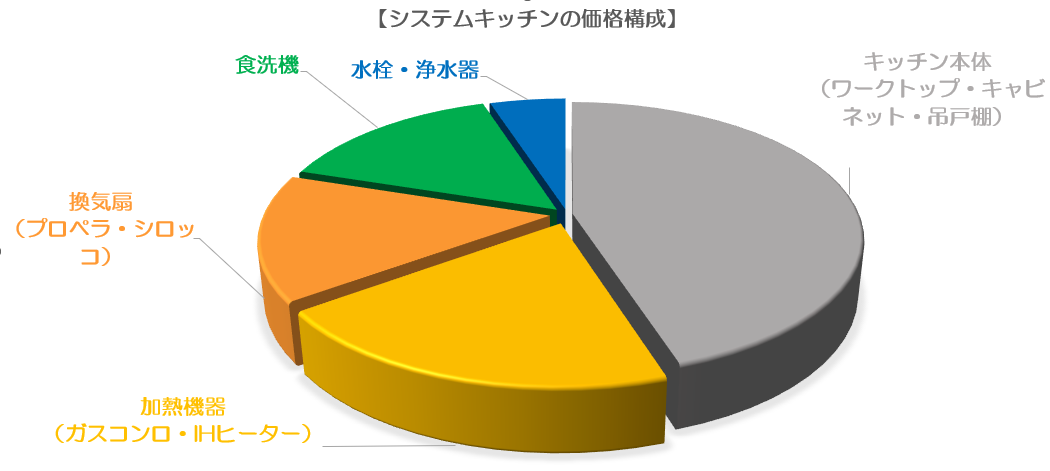 システムキッチン価格構成