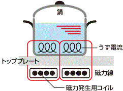 三化工業のヒーターコンロのおすすめポイント！　IHヒーターって