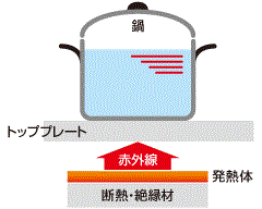 三化工業のヒーターコンロのおすすめポイント！　ラジエントヒーターって
