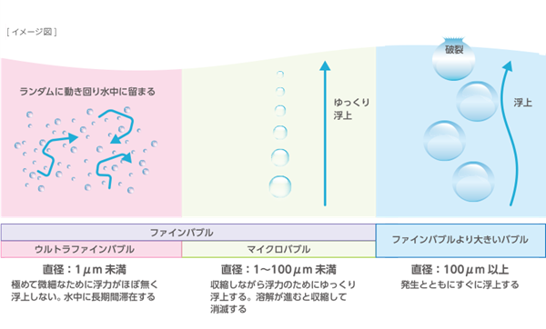 ファインバブルの定義と特徴