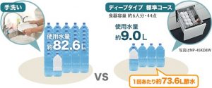 パナソニック食洗機　エコナビ　節水