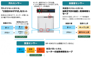 パナソニック食洗機　エコナビ　3つのセンサー