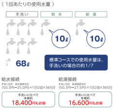 千石食洗機　使用水量　比較